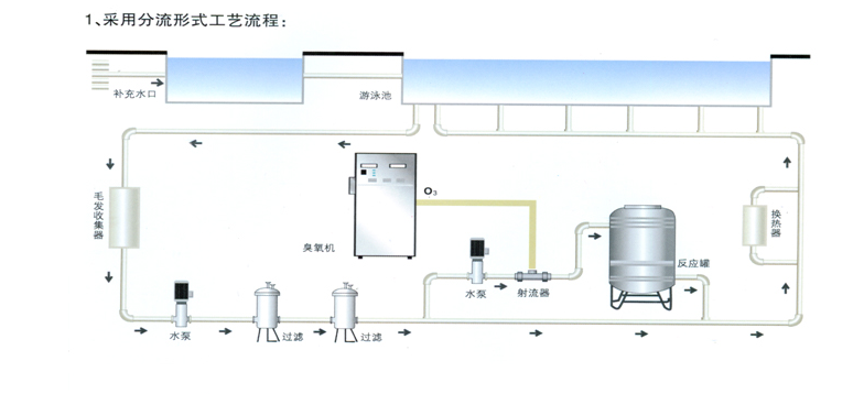 臭氧發生器